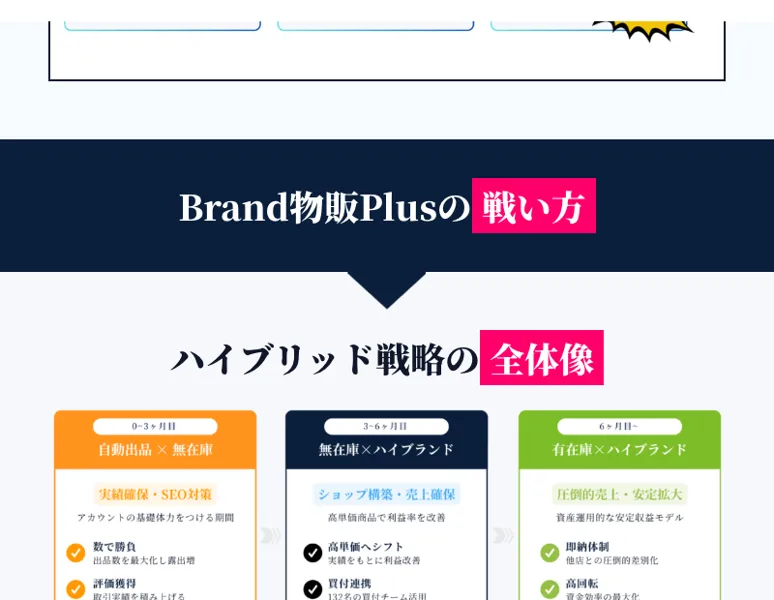 BUYMAで勝ち残るには順番があるとして3つのフェーズを示すBrand物販Plusの広告ページ