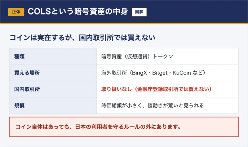 コルスは暗号資産だが国内取引所では買えず海外取引所のみと整理した図