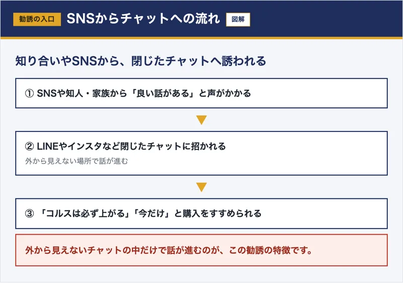 SNSや知人からLINEなど閉じたチャットに誘われ購入を勧められる流れの図
