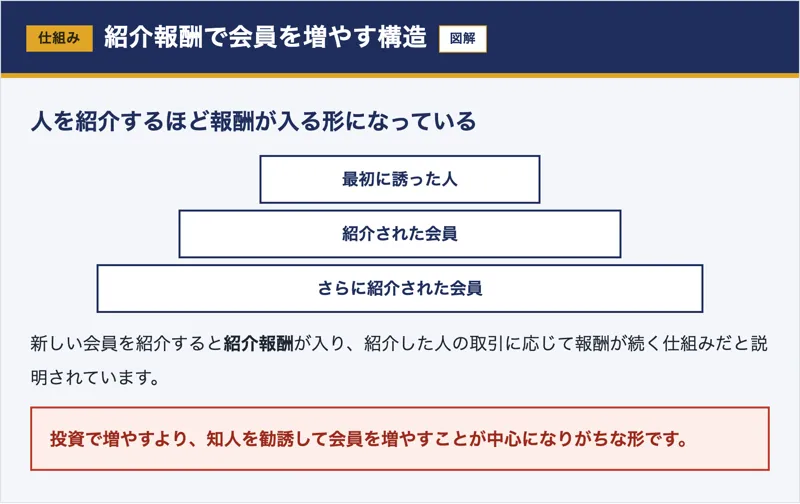 新規会員を紹介すると紹介報酬が入る三段のマルチ商法的構造を示した図