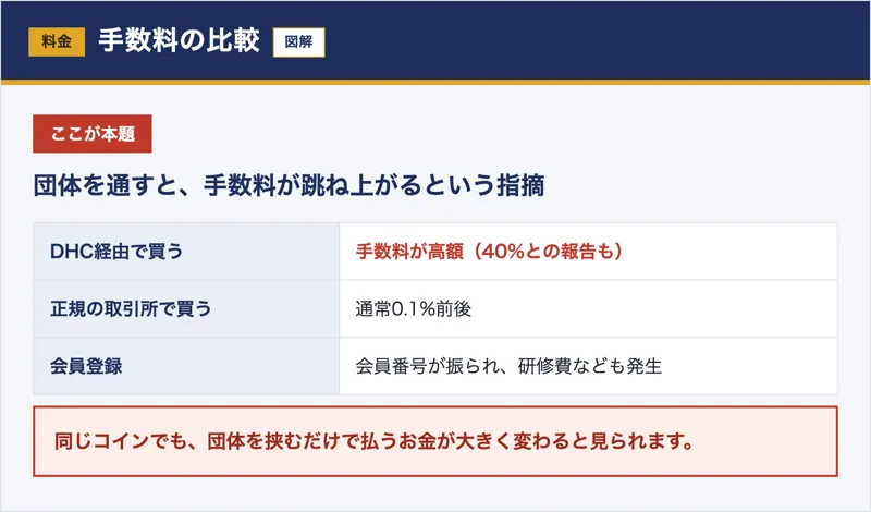 DHC経由は手数料が高額で正規取引所は0.1%前後と比較した図