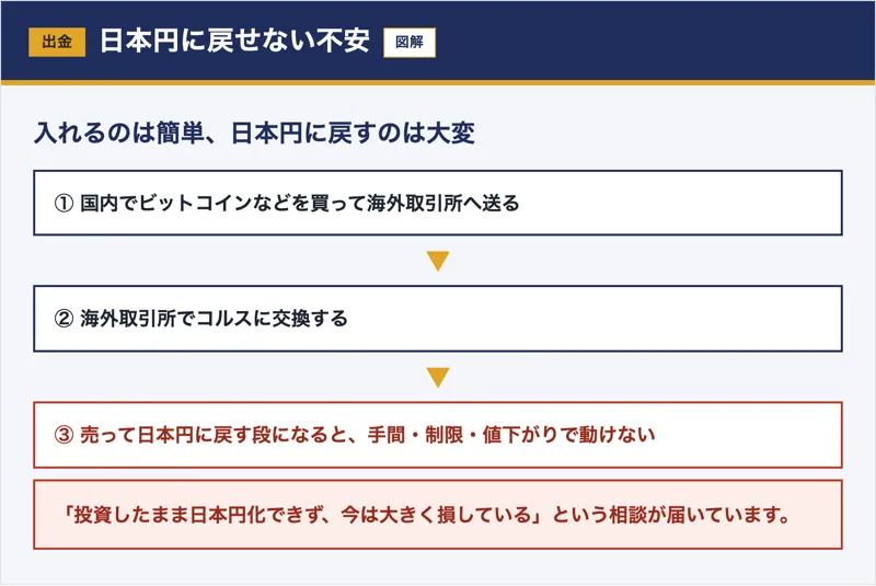 入金は簡単だが日本円に戻す段で手間や制限や値下がりで動けなくなる流れの図