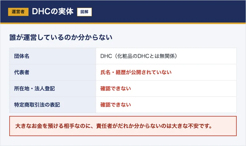 DHCは代表者名・所在地・法人登記・特商法表記のいずれも確認できないと整理した図