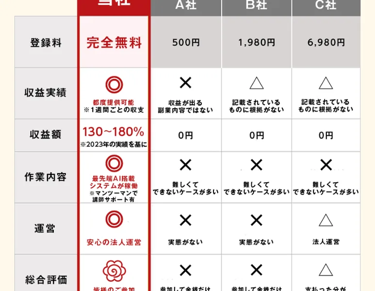 他社副業サイトとの比較表。A社500円・B社1,980円・C社6,980円に対し当社は完全無料と書かれている