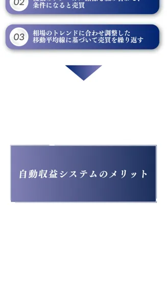 「自動売買システム」として、知識がなくてもほぼ自動で収益が出るかのように見せる説明