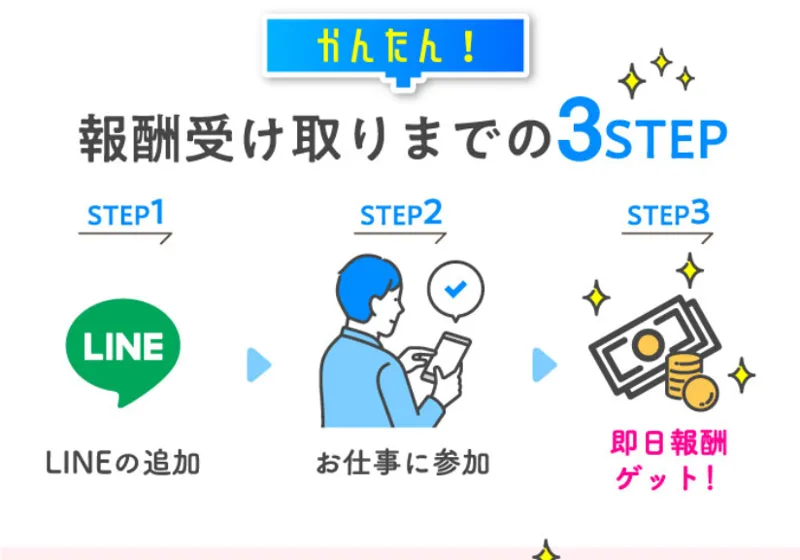 「LINEの追加」→「お仕事に参加」→「即日報酬ゲット」と3ステップで説明する広告