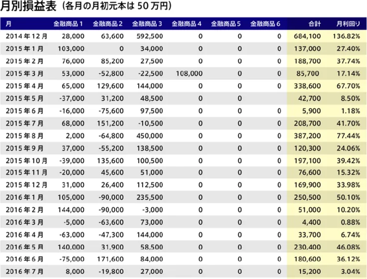 3次元ベータトレードの月別損益表。月初元本50万円に対し月利回りが136%や67%など極端に高い数字が並ぶ