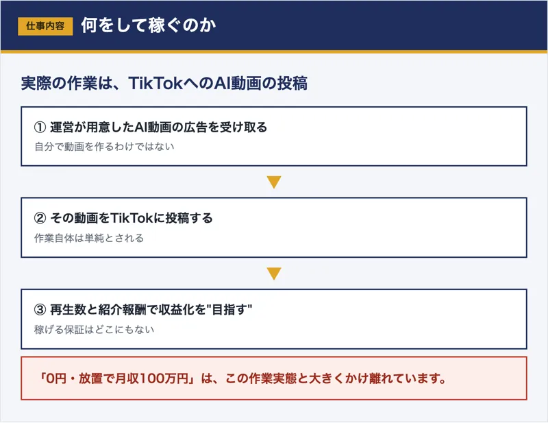 運営が用意したAI動画をTikTokに投稿して収益化を目指す、というワークメイトの仕組み