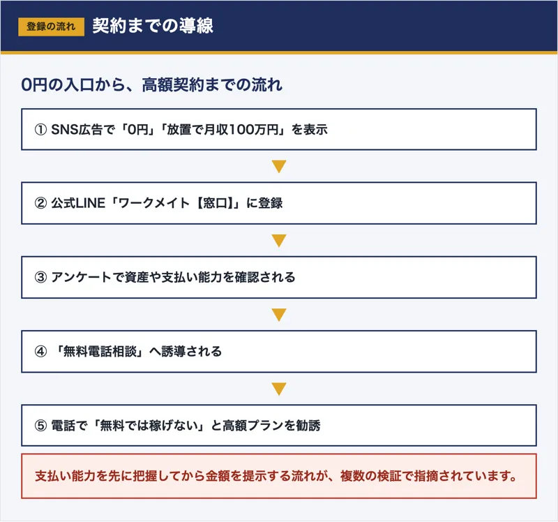SNS広告から公式LINE、アンケート、電話相談を経て高額プランの勧誘に至るワークメイトの流れ