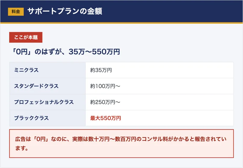 ワークメイトのサポートプラン。ミニ約35万円からブラック最大550万円までの料金
