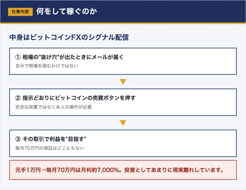 運営からメールで指示が届き、その通りにビットコインを操作するというLIFEの仕組みの図解