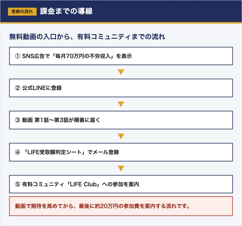 SNS広告から公式LINE、動画3話、受取額判定シートを経て有料コミュニティの案内に至るLIFEの流れの図解