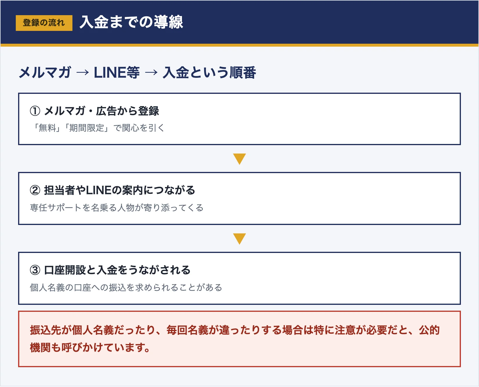 メルマガからLINEの案内につながり口座への入金をうながされる流れを示した図