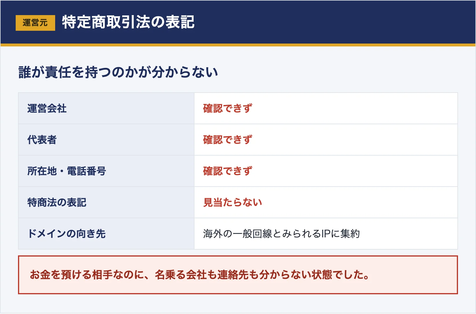 運営会社も代表者も特定商取引法の表記も確認できないことを整理した図