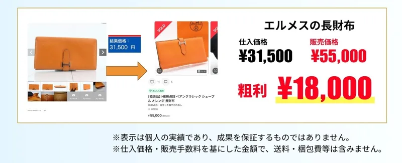 エルメスの長財布で粗利18,000円という実績とともに「表示は個人の実績であり成果を保証するものではありません」と注記する広告ページ
