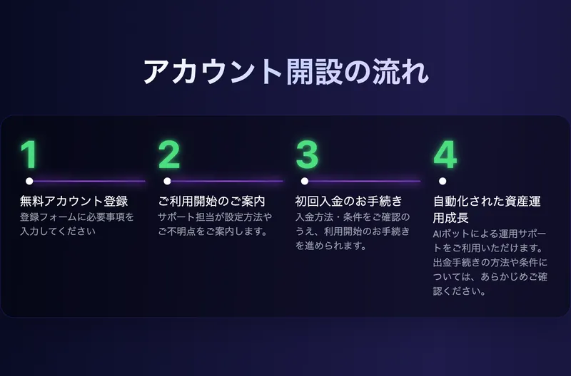 アカウント登録、サポート担当からの案内、初回入金という3つの手順を並べた公式サイトの画面