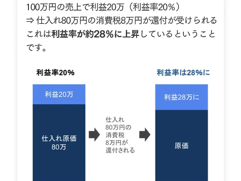 仕入れ原価80万円に対し消費税8万円が還付されるとして、消費税還付の仕組みを図で説明する広告ページ