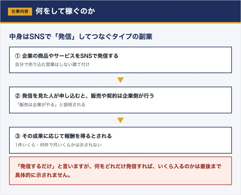 SNSで企業の商品を発信し、販売は企業が行い、成果に応じて報酬を得るというSkyloの仕組みを示した図解