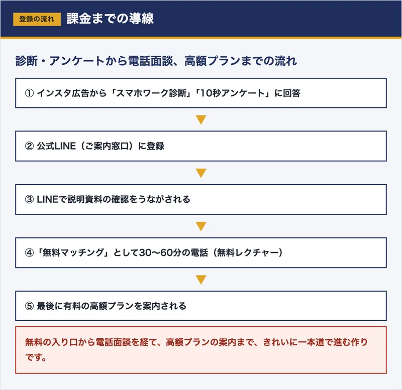 インスタ広告からスマホワーク診断、LINE登録、無料の電話面談を経て高額プラン案内に至るSkyloの流れの図解