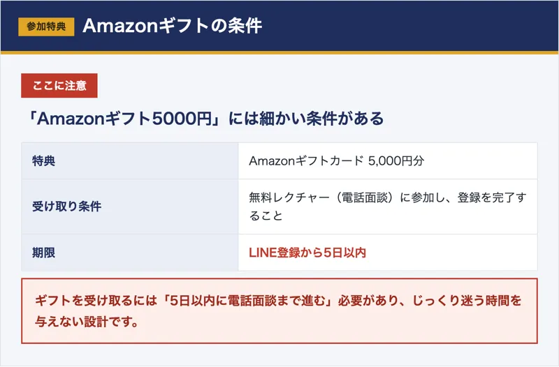無料レクチャー参加でAmazonギフト5000円、ただしLINE登録から5日以内などの条件があることを示した図解