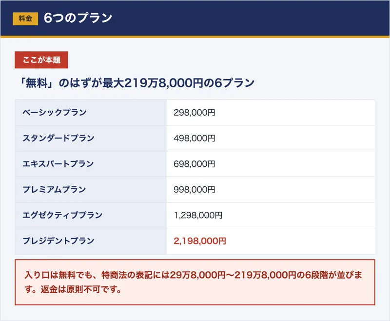 Skyloの料金が29万8000円から219万8000円までの6段階で、返金は原則不可であることを示した図解
