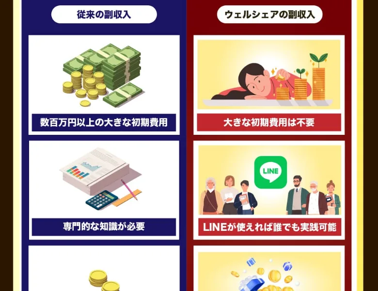 従来の副業とウェルシェアを比較し、初期費用不要・知識不要・初月から80万以上などと書かれた広告ページ